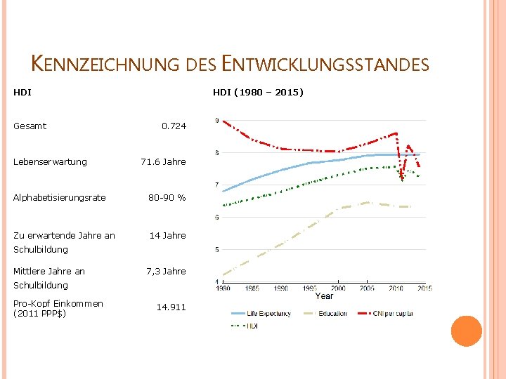 KENNZEICHNUNG DES ENTWICKLUNGSSTANDES HDI Gesamt Lebenserwartung HDI (1980 – 2015) 0. 724 71. 6