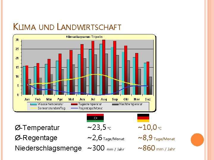KLIMA UND LANDWIRTSCHAFT ~23, 5 °C Ø-Temperatur ~2, 6 Tage/Monat Ø-Regentage Niederschlagsmenge ~300 mm