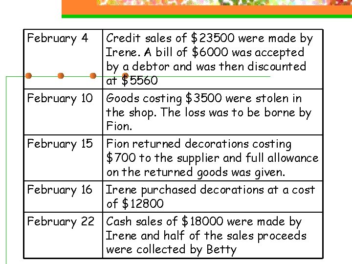 February 4 February 10 February 15 February 16 Credit sales of $23500 were made