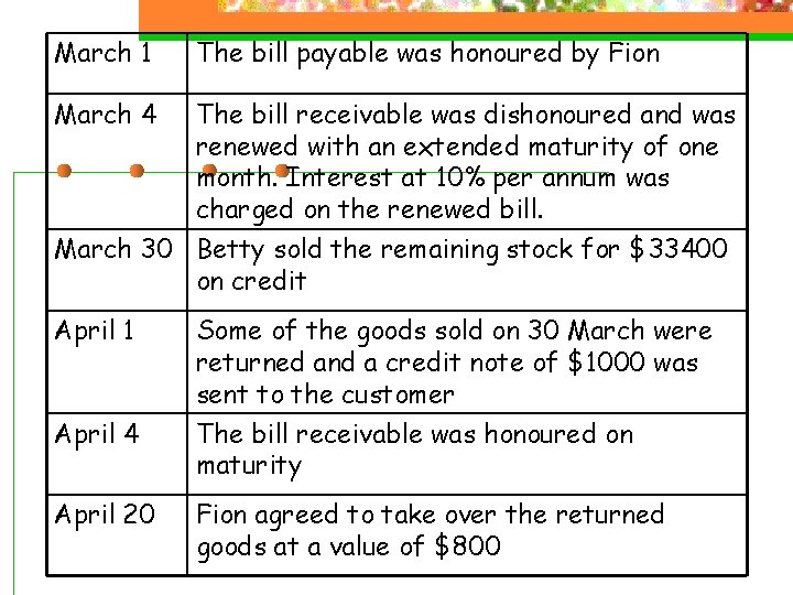 March 1 The bill payable was honoured by Fion March 4 The bill receivable