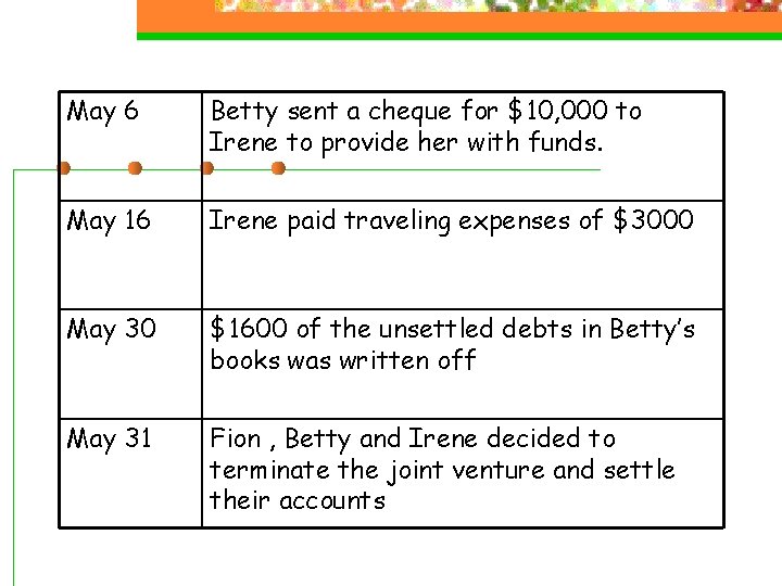 May 6 Betty sent a cheque for $10, 000 to Irene to provide her