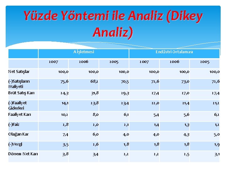 Yüzde Yöntemi ile Analiz (Dikey Analiz) A İşletmesi 2007 Net Satışlar 2006 Endüstri Ortalaması