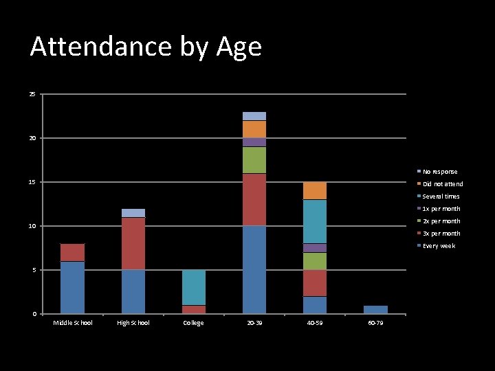 Attendance by Age 25 20 No response 15 Did not attend Several times 1