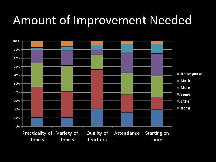 Amount of Improvement Needed 100% 90% 80% 70% No response 60% Much 50% More