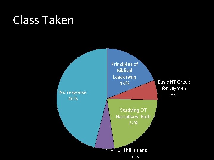 Class Taken Principles of Biblical Leadership 19% No response 46% Studying OT Narratives: Ruth