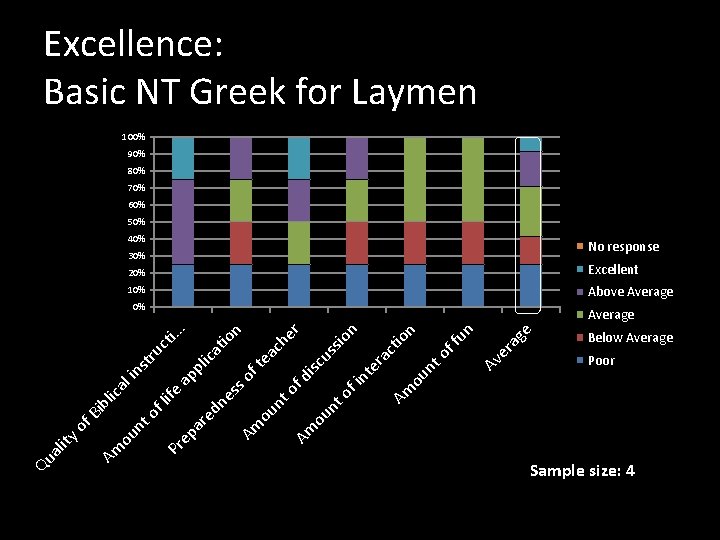 Excellence: Basic NT Greek for Laymen 100% 90% 80% 70% 60% 50% 40% No