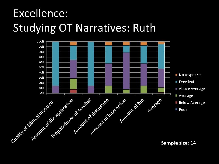 Excellence: Studying OT Narratives: Ruth 100% 90% 80% 70% 60% 50% 40% No response