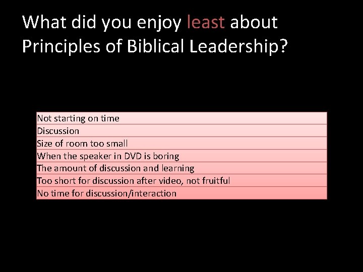 What did you enjoy least about Principles of Biblical Leadership? Not starting on time