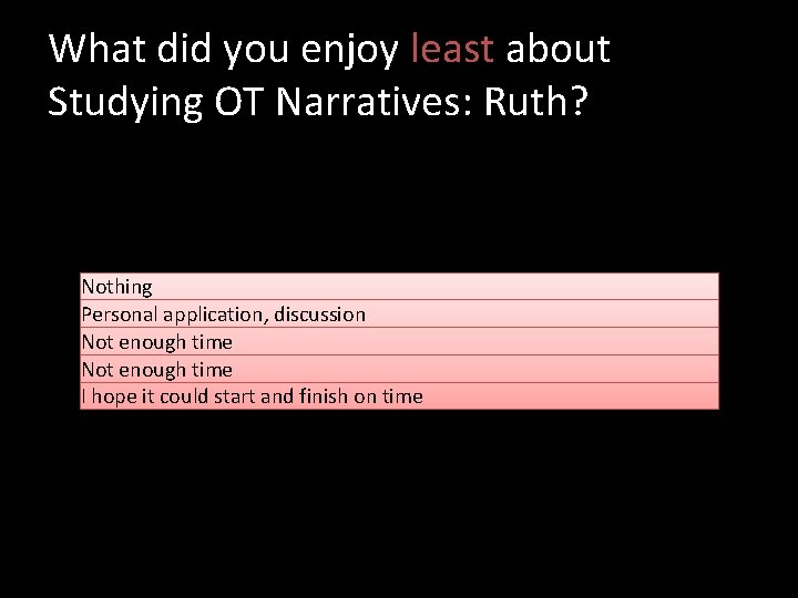 What did you enjoy least about Studying OT Narratives: Ruth? Nothing Personal application, discussion