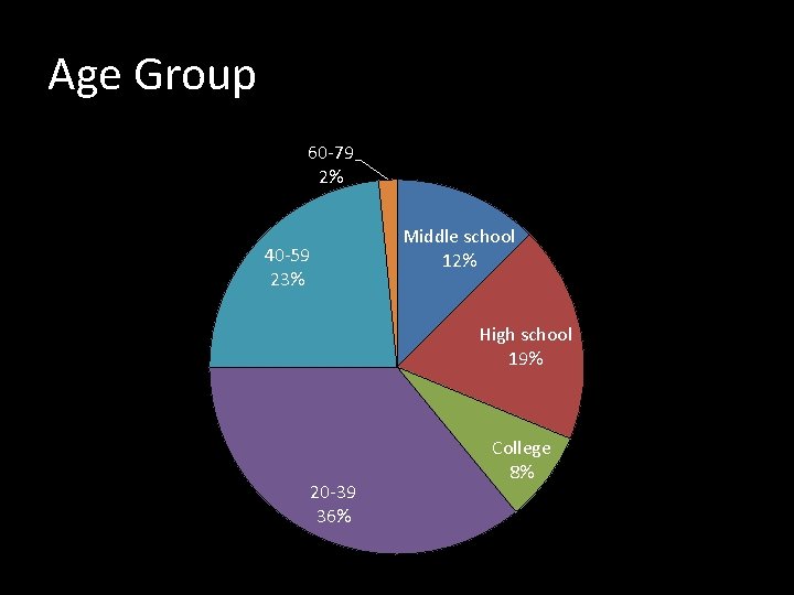 Age Group 60 -79 2% 40 -59 23% Middle school 12% High school 19%