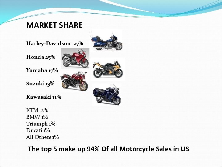 MARKET SHARE Harley-Davidson 27% Honda 25% Yamaha 17% Suzuki 13% Kawasaki 11% KTM 2%