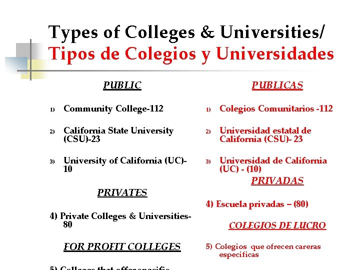 Types of Colleges & Universities/ Tipos de Colegios y Universidades PUBLIC 1) 2) 3)