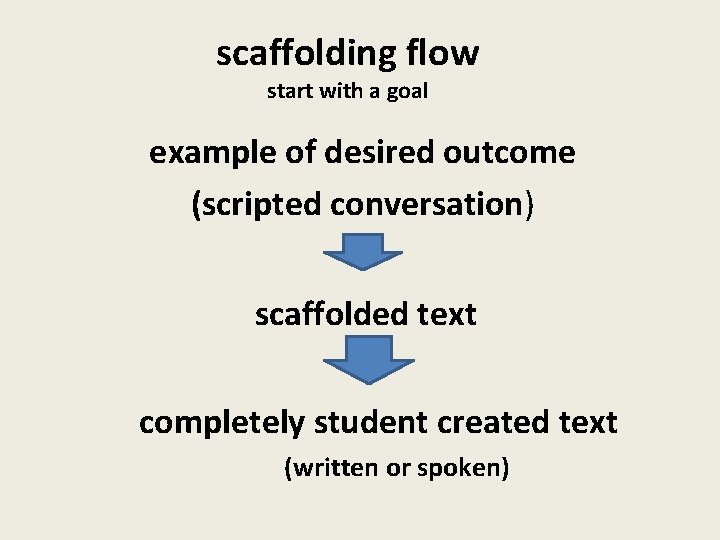scaffolding flow start with a goal example of desired outcome (scripted conversation) scaffolded text