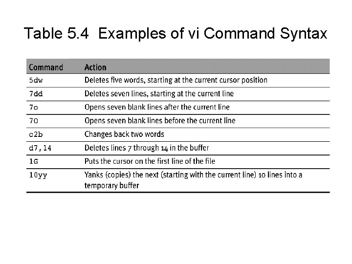 Table 5. 4 Examples of vi Command Syntax 