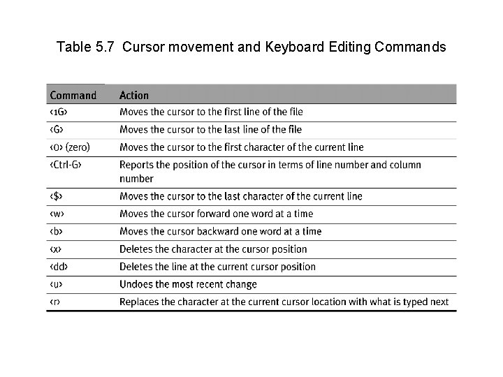 Table 5. 7 Cursor movement and Keyboard Editing Commands 