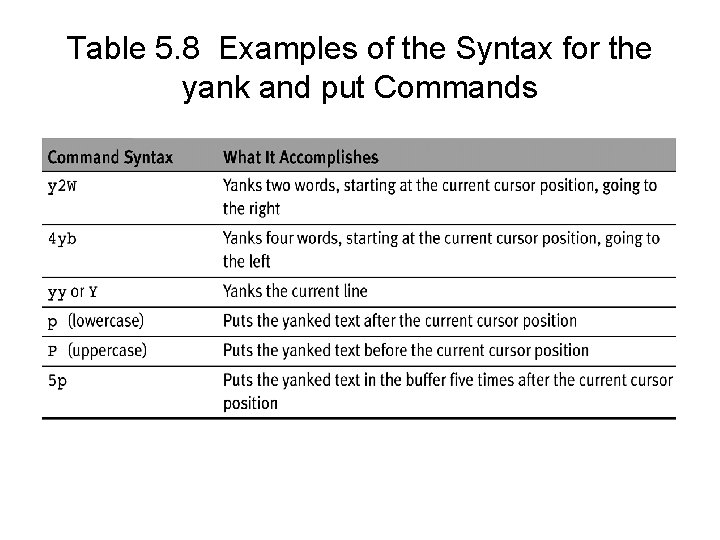 Table 5. 8 Examples of the Syntax for the yank and put Commands 