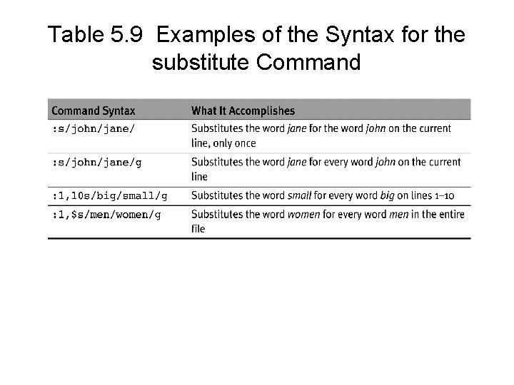 Table 5. 9 Examples of the Syntax for the substitute Command 