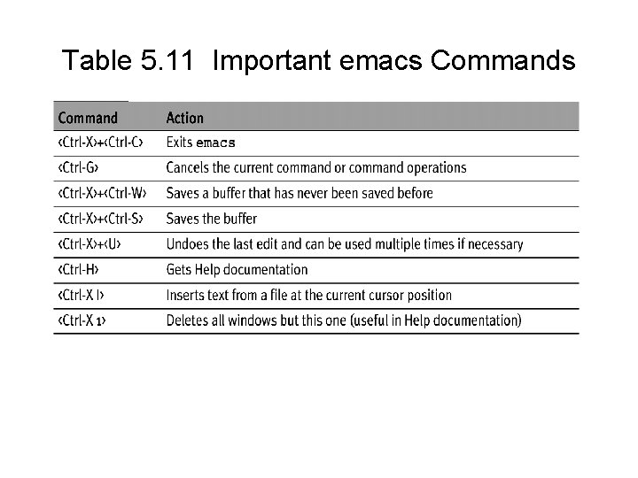 Table 5. 11 Important emacs Commands 