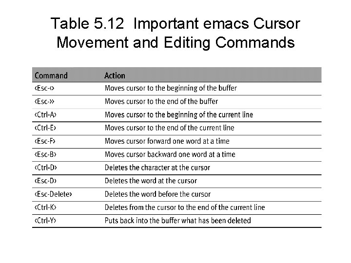 Table 5. 12 Important emacs Cursor Movement and Editing Commands 