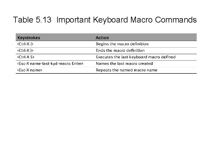 Table 5. 13 Important Keyboard Macro Commands 