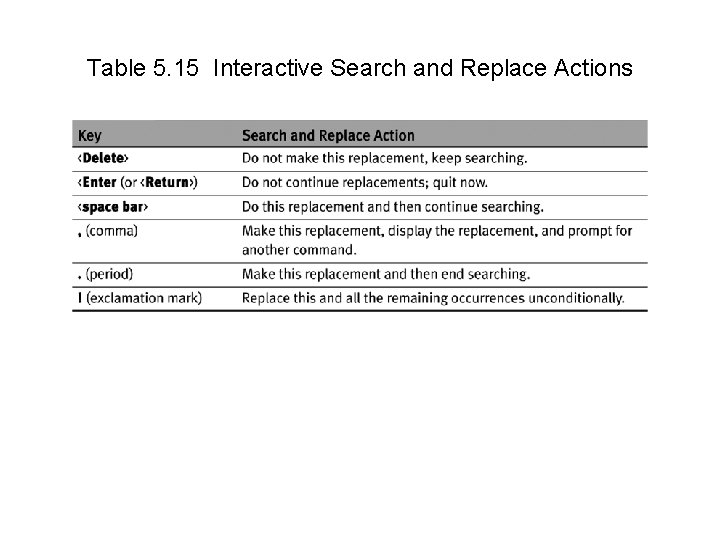 Table 5. 15 Interactive Search and Replace Actions 