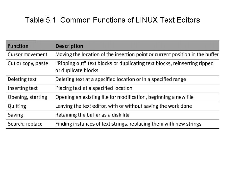 Table 5. 1 Common Functions of LINUX Text Editors • A text editor works