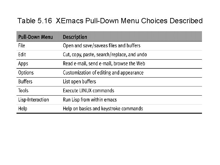 Table 5. 16 XEmacs Pull-Down Menu Choices Described 