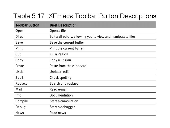 Table 5. 17 XEmacs Toolbar Button Descriptions 