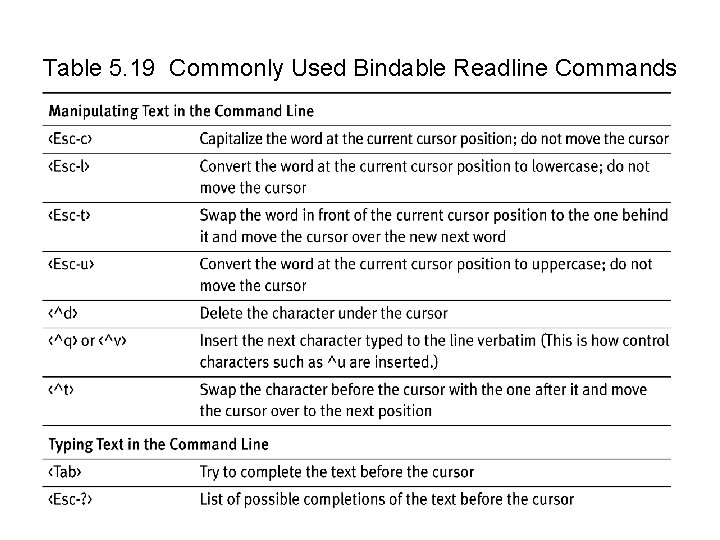 Table 5. 19 Commonly Used Bindable Readline Commands 