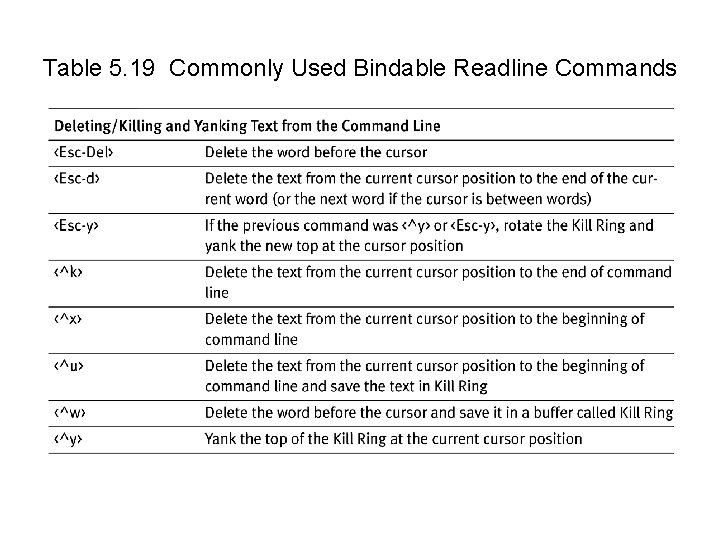 Table 5. 19 Commonly Used Bindable Readline Commands 