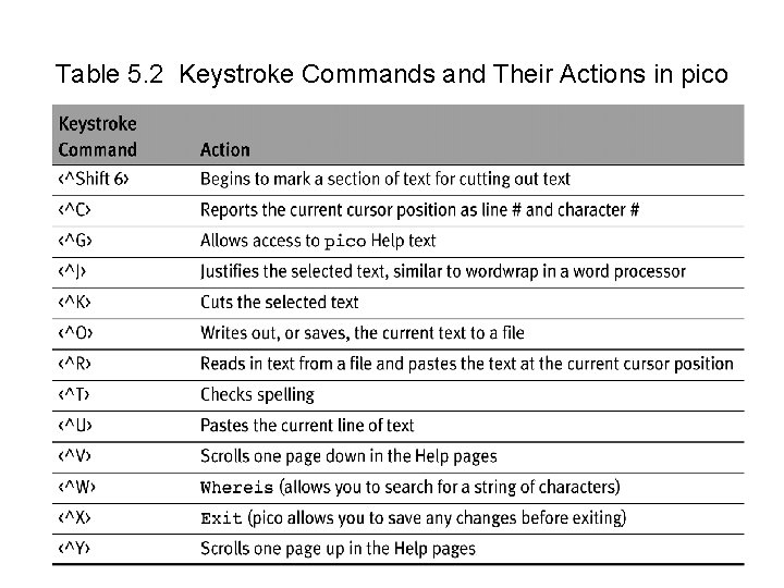 Table 5. 2 Keystroke Commands and Their Actions in pico 