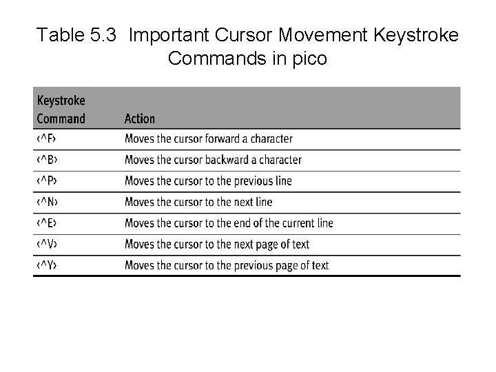 Table 5. 3 Important Cursor Movement Keystroke Commands in pico 