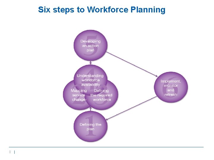 Six steps to Workforce Planning 8 | 