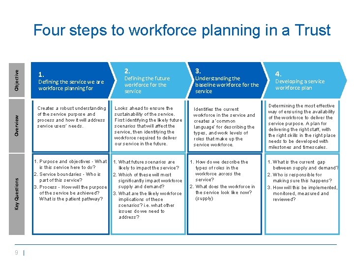 Key Questions Overview Objective Four steps to workforce planning in a Trust 9 |