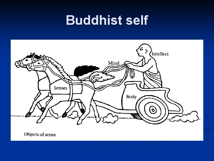 Buddhist self 