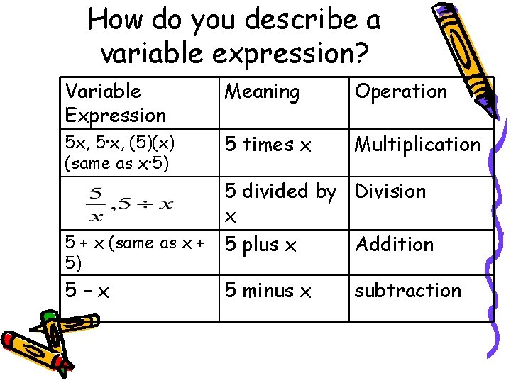 How do you describe a variable expression? Variable Expression Meaning Operation 5 x, 5·x,