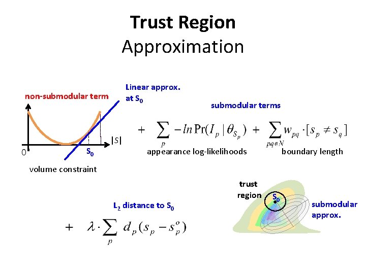 Trust Region Approximation Linear approx. at S 0 non-submodular term 0 S 0 submodular