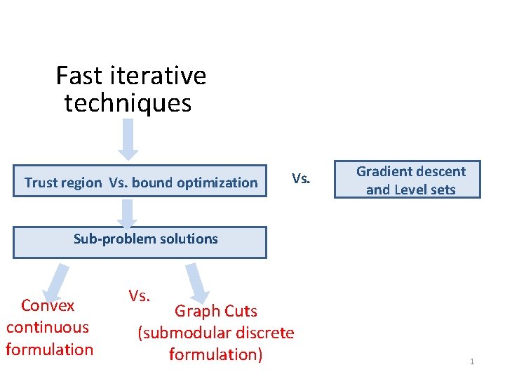 Fast iterative techniques Trust region Vs. bound optimization Vs. Gradient descent and Level sets