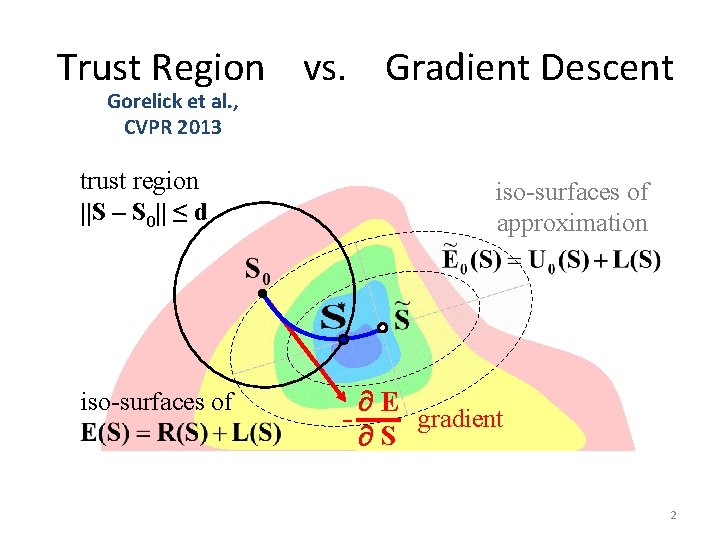 Trust Region vs. Gradient Descent Gorelick et al. , CVPR 2013 trust region ||S
