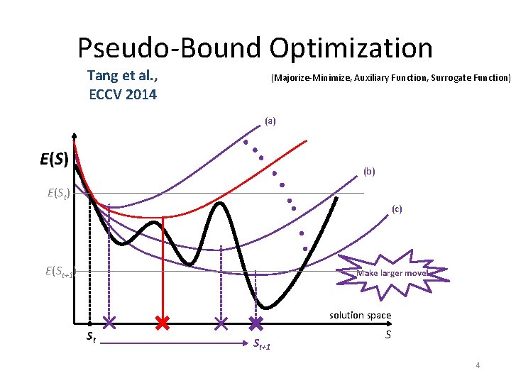 Pseudo-Bound Optimization Tang et al. , ECCV 2014 (Majorize-Minimize, Auxiliary Function, Surrogate Function) (a)