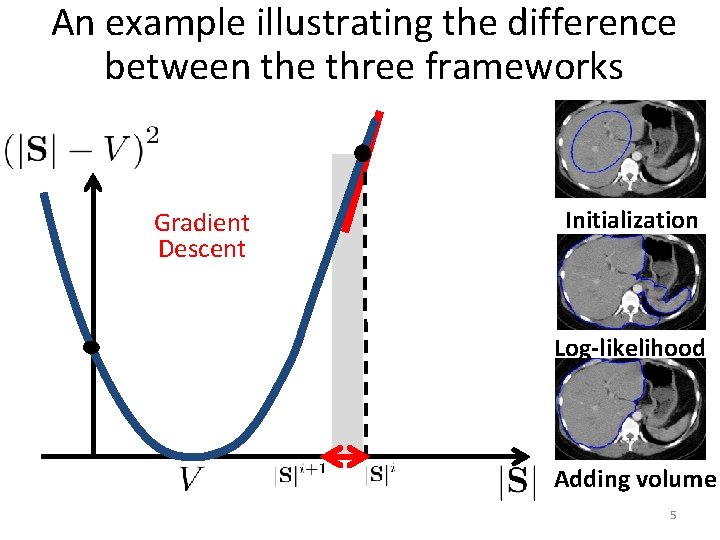 An example illustrating the difference between the three frameworks Gradient Descent Initialization Log-likelihood Adding