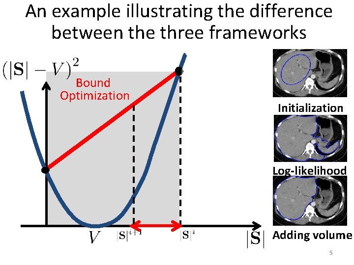 An example illustrating the difference between the three frameworks Bound Optimization Initialization Log-likelihood Adding