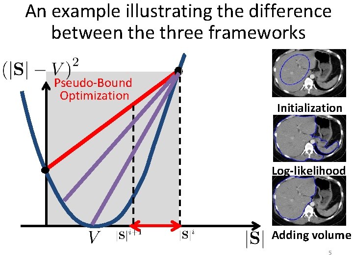 An example illustrating the difference between the three frameworks Pseudo-Bound Optimization Initialization Log-likelihood Adding