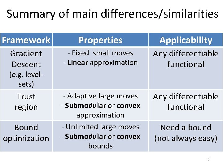 Summary of main differences/similarities Framework Properties Applicability Gradient Descent - Fixed small moves -