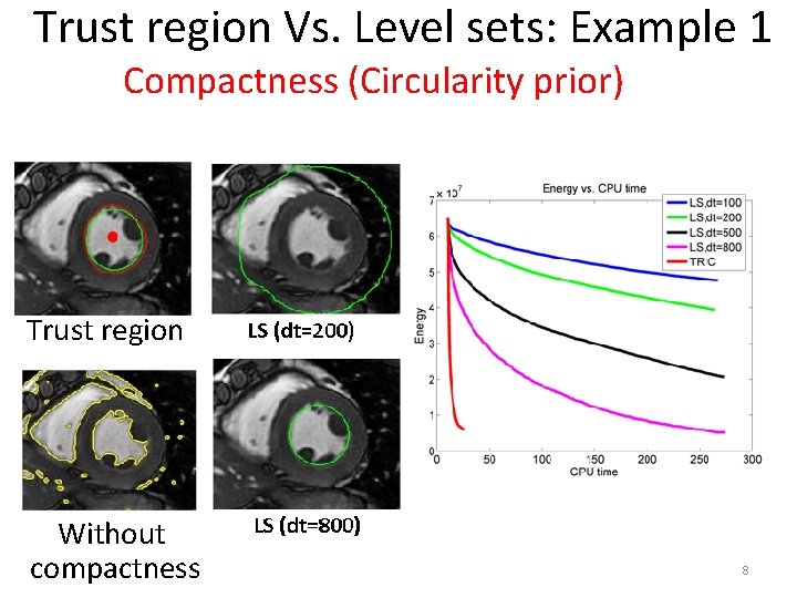 Trust region Vs. Level sets: Example 1 Compactness (Circularity prior) Trust region Without compactness
