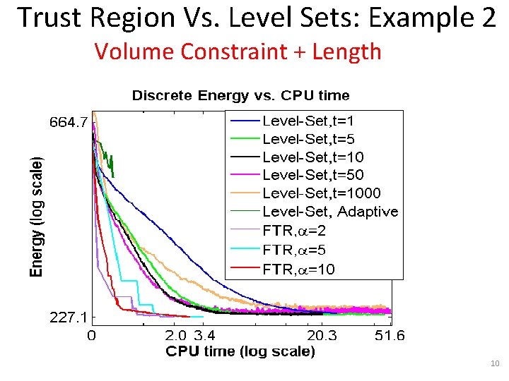 Trust Region Vs. Level Sets: Example 2 Volume Constraint + Length 10 