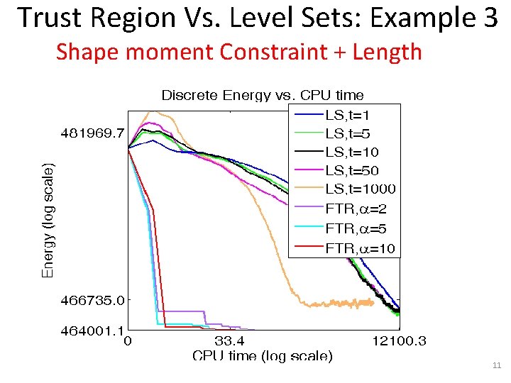 Trust Region Vs. Level Sets: Example 3 Shape moment Constraint + Length Level-Set, t=1