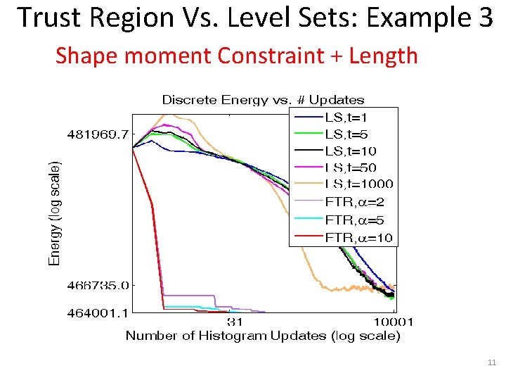 Trust Region Vs. Level Sets: Example 3 Shape moment Constraint + Length Level-Set, t=1