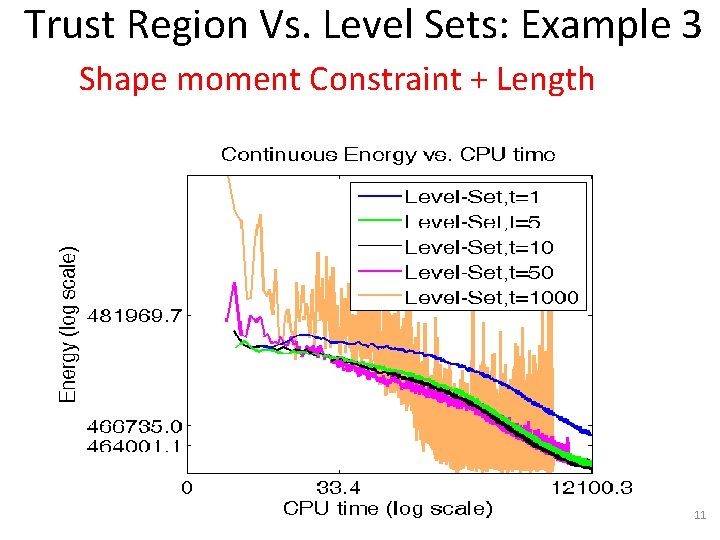 Trust Region Vs. Level Sets: Example 3 Shape moment Constraint + Length Level-Set, t=1000