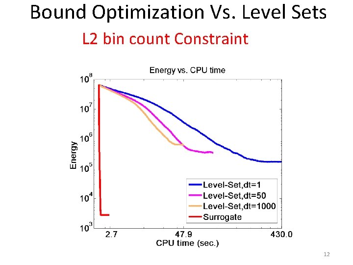 Bound Optimization Vs. Level Sets L 2 bin count Constraint 12 